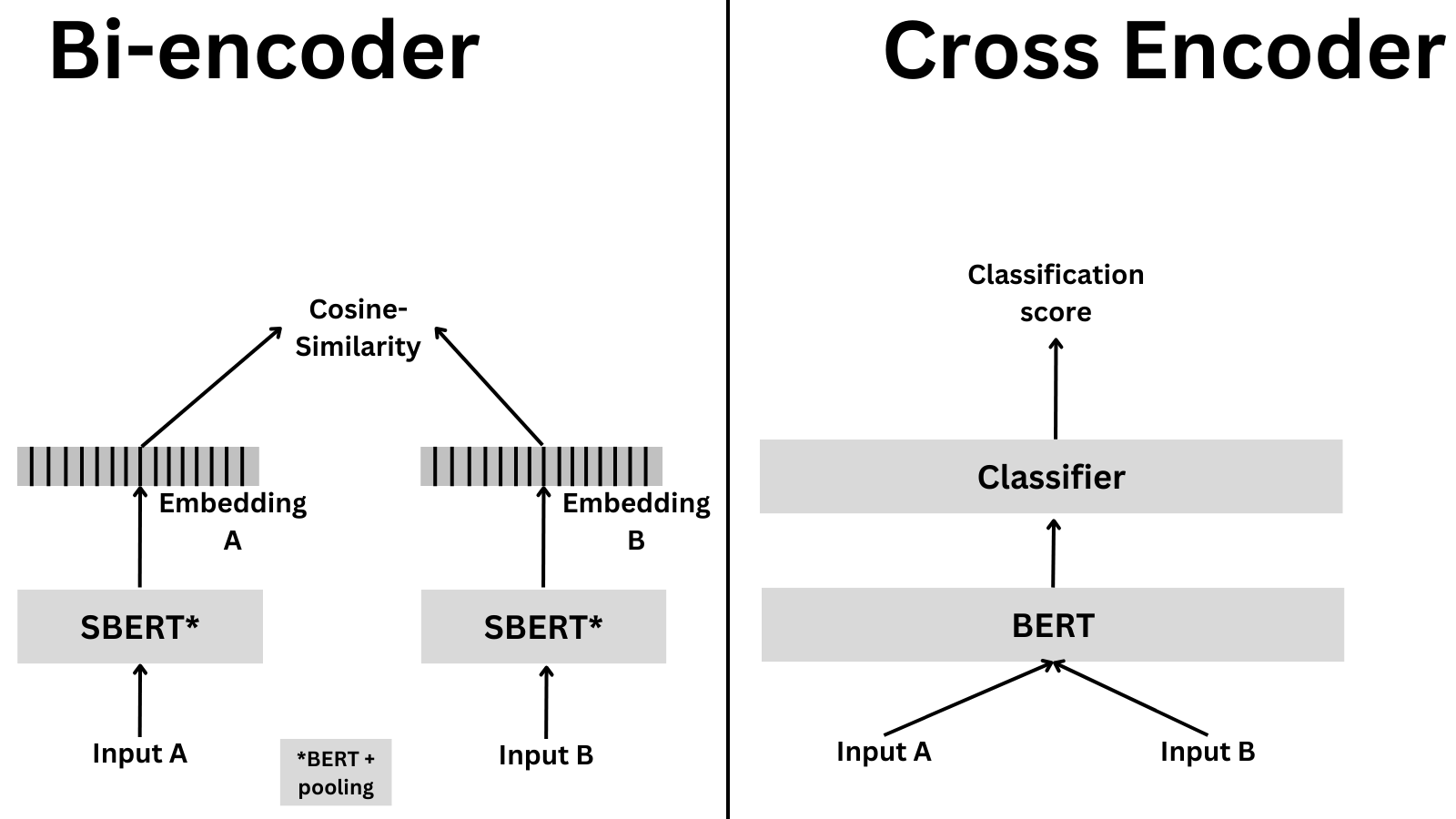 Cross Encoder Architecture