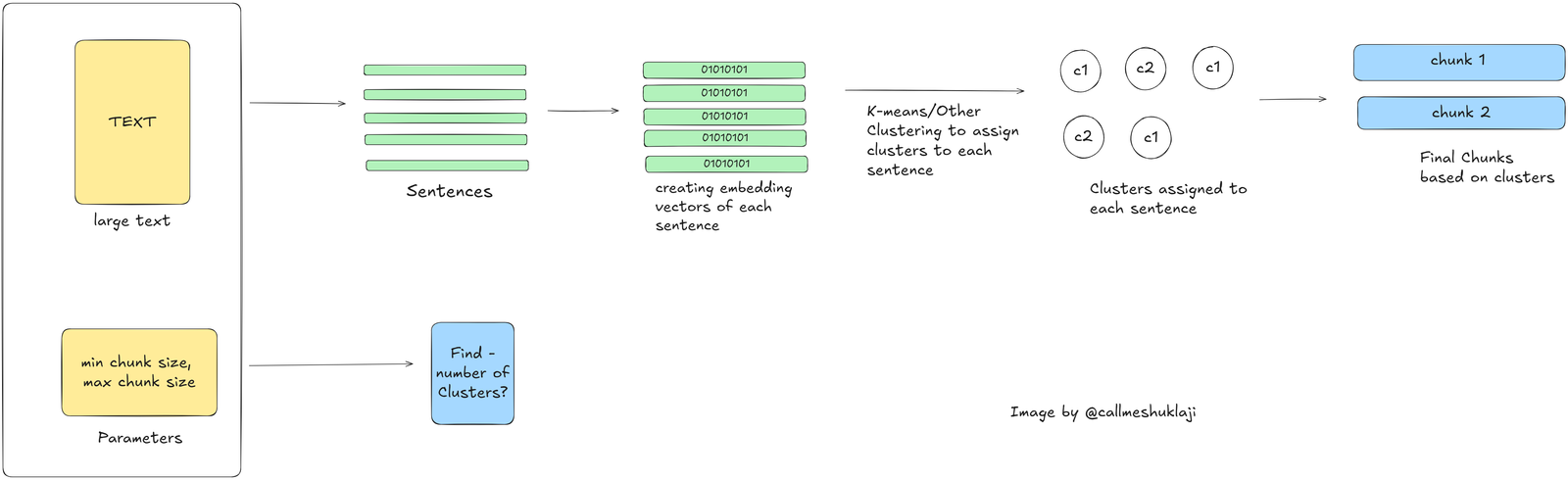 Clustering Based Approach