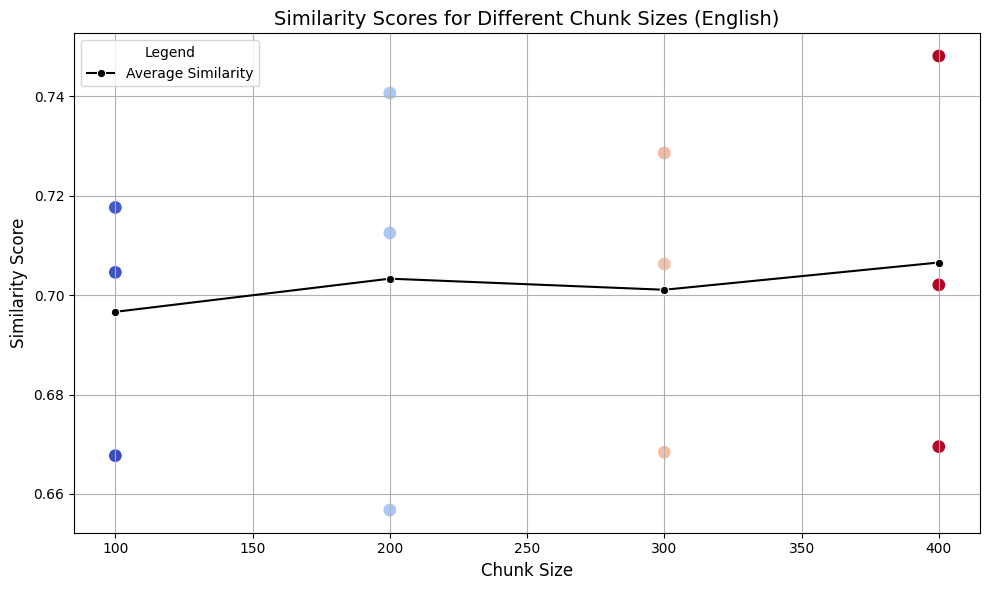 English Similarity Scores